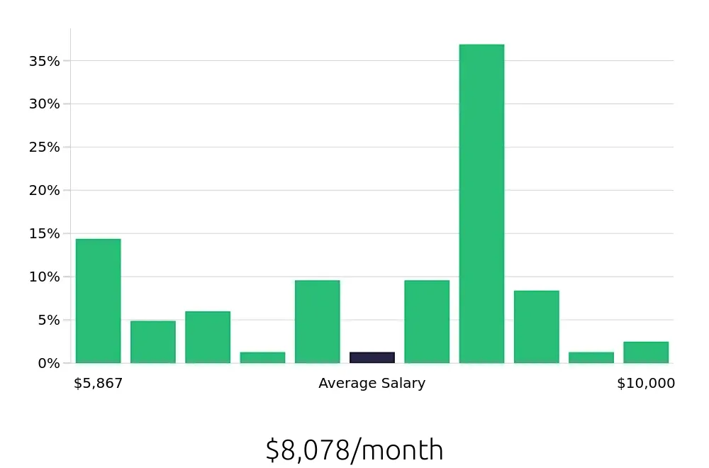 Graph depicting the monthly salary distribution for Occupational Therapist jobs in Oswego, IL, showing an average salary of $8,078 with varying distribution percentages across salary ranges.