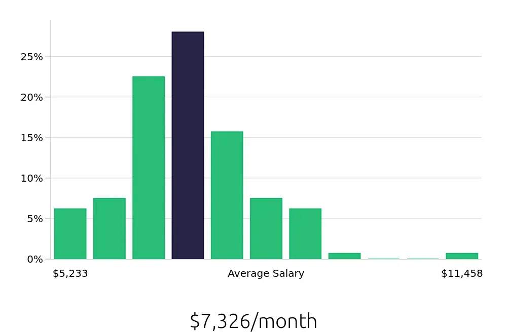 Graph depicting the monthly salary distribution for Occupational Therapist jobs in Overland Park, KS, showing an average salary of $7,326 with varying distribution percentages across salary ranges.