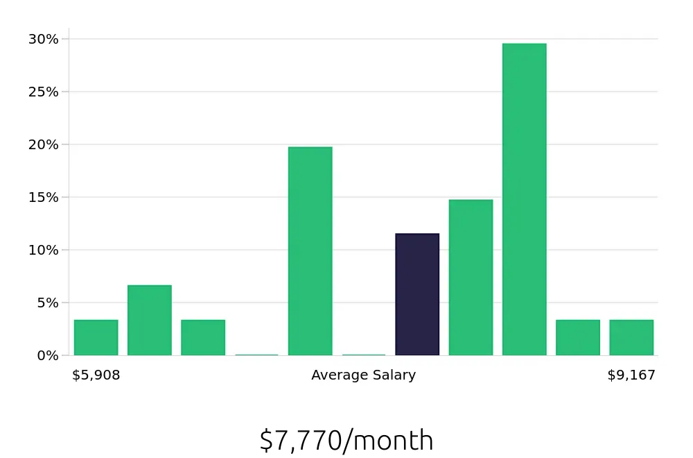 Graph depicting the monthly salary distribution for Occupational Therapist jobs in Rancho Mirage, CA, showing an average salary of $7,770 with varying distribution percentages across salary ranges.