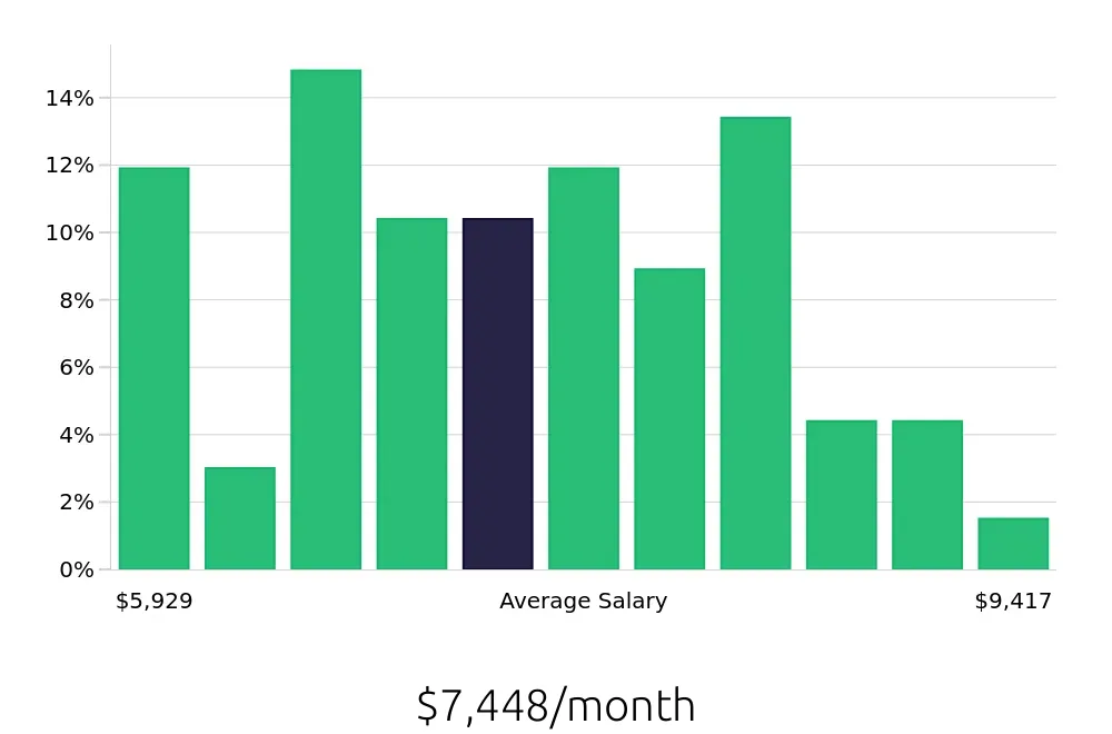 Graph depicting the monthly salary distribution for Occupational Therapist jobs in Saint Charles, IL, showing an average salary of $7,448 with varying distribution percentages across salary ranges.