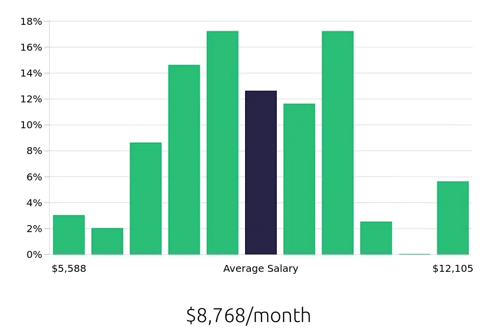 Graph depicting the monthly salary distribution for Occupational Therapist jobs in San Bernardino, CA, showing an average salary of $8,768 with varying distribution percentages across salary ranges.