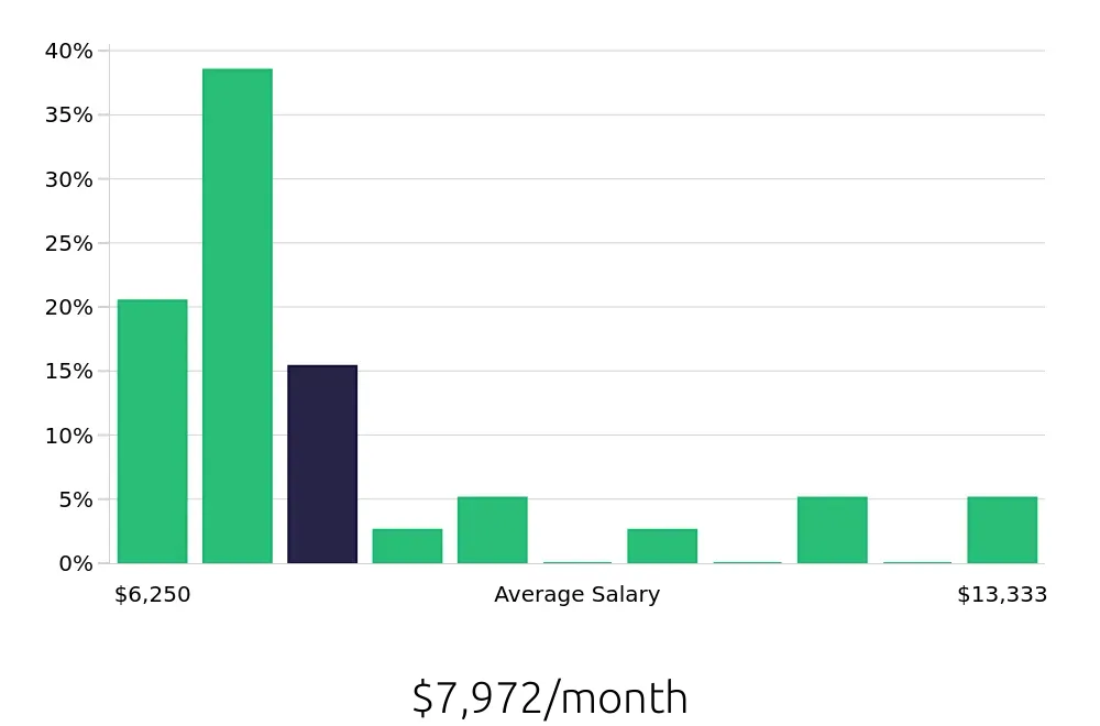 Graph depicting the monthly salary distribution for Occupational Therapist jobs in Scarsdale, NY, showing an average salary of $7,972 with varying distribution percentages across salary ranges.