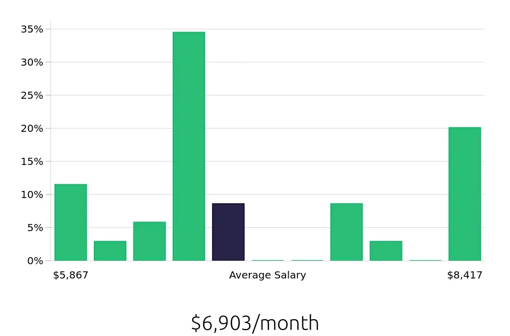 Graph depicting the monthly salary distribution for Occupational Therapist jobs in Skokie, IL, showing an average salary of $6,903 with varying distribution percentages across salary ranges.