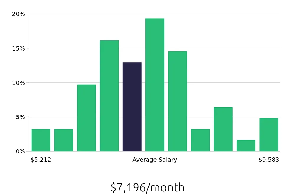 Graph depicting the monthly salary distribution for Occupational Therapist jobs in Spartanburg, SC, showing an average salary of $7,196 with varying distribution percentages across salary ranges.