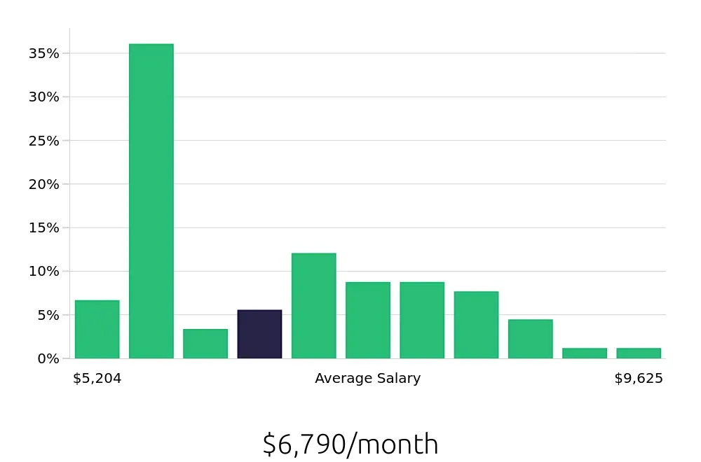 Graph depicting the monthly salary distribution for Occupational Therapist jobs in Twin Falls, ID, showing an average salary of $6,790 with varying distribution percentages across salary ranges.