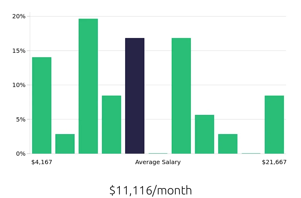 Graph depicting the monthly salary distribution for Occupational Therapist jobs in Valley Stream, NY, showing an average salary of $11,116 with varying distribution percentages across salary ranges.