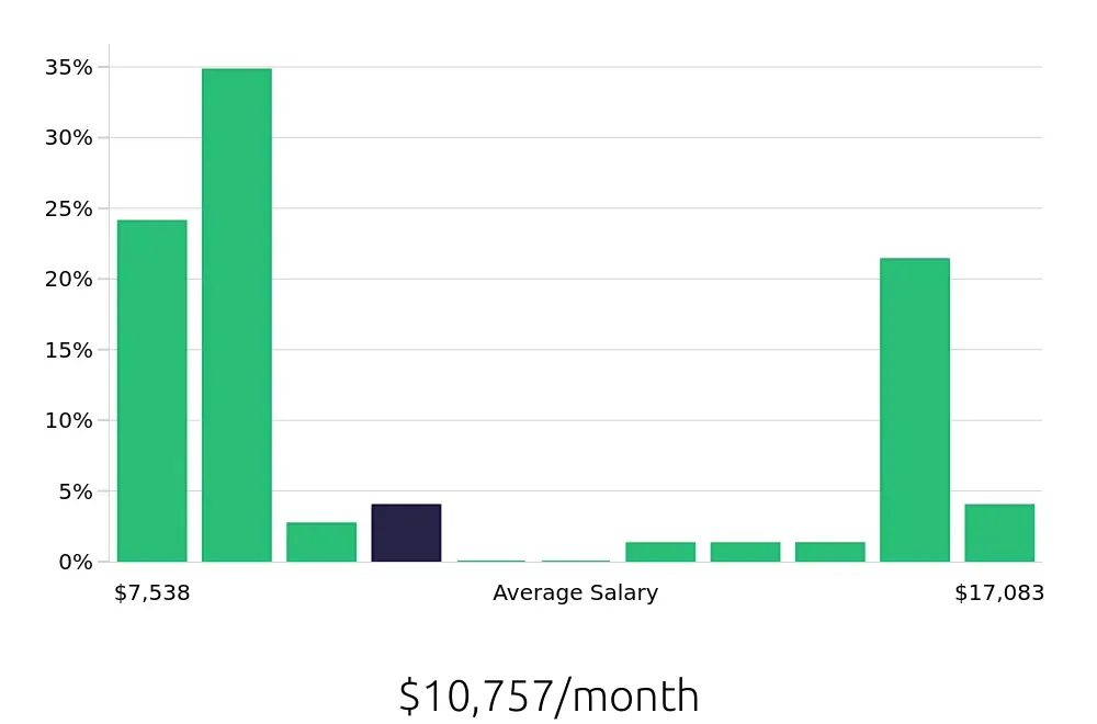 Graph depicting the monthly salary distribution for Occupational Therapist jobs in Victorville, CA, showing an average salary of $10,757 with varying distribution percentages across salary ranges.