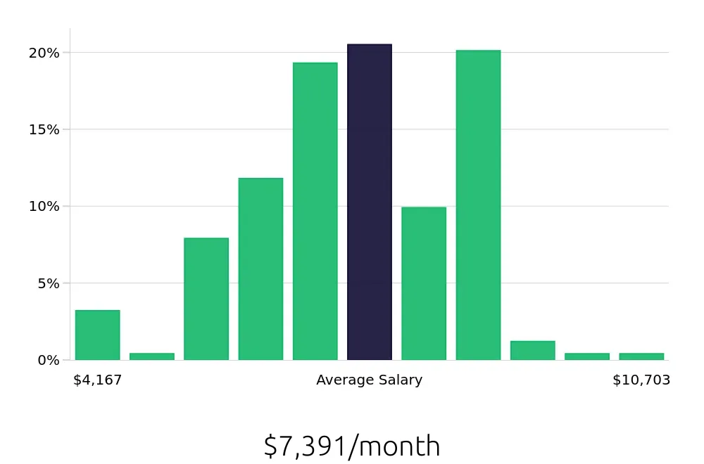 Graph depicting the monthly salary distribution for Occupational Therapist jobs in Virginia Beach, VA, showing an average salary of $7,391 with varying distribution percentages across salary ranges.
