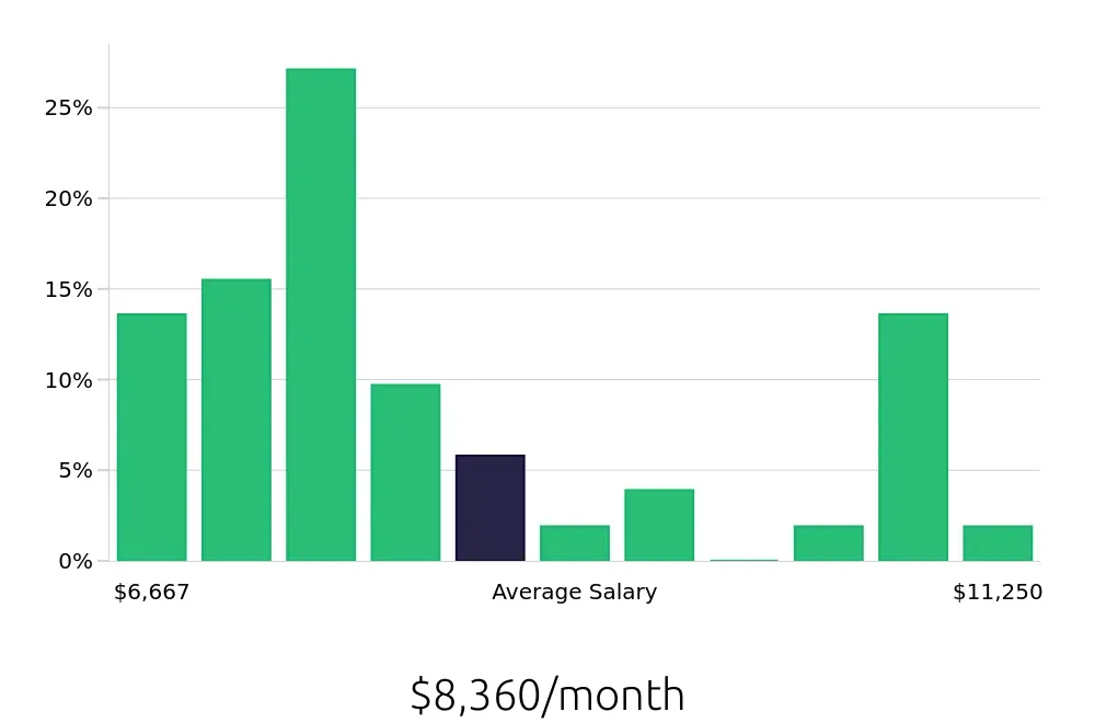 Graph depicting the monthly salary distribution for Occupational Therapist jobs in Wayne, NJ, showing an average salary of $8,360 with varying distribution percentages across salary ranges.