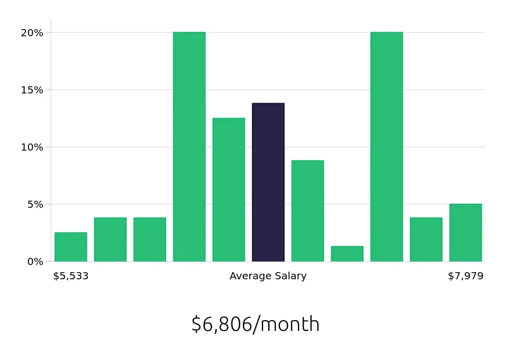 Graph depicting the monthly salary distribution for Occupational Therapist jobs in Wilmington, NC, showing an average salary of $6,806 with varying distribution percentages across salary ranges.