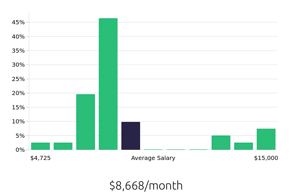 Graph depicting the monthly salary distribution for Occupational Therapist jobs in Winter Garden, FL, showing an average salary of $8,668 with varying distribution percentages across salary ranges.