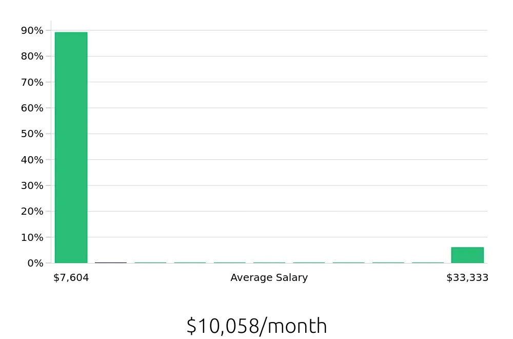 Graph depicting the monthly salary distribution for Occupational Therapist jobs in Yorba Linda, CA, showing an average salary of $10,058 with varying distribution percentages across salary ranges.
