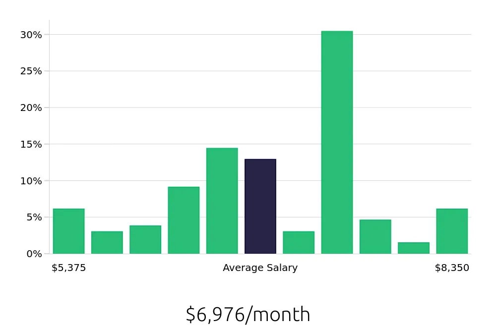 Graph depicting the monthly salary distribution for Occupational Therapist jobs in Yorktown, VA, showing an average salary of $6,976 with varying distribution percentages across salary ranges.