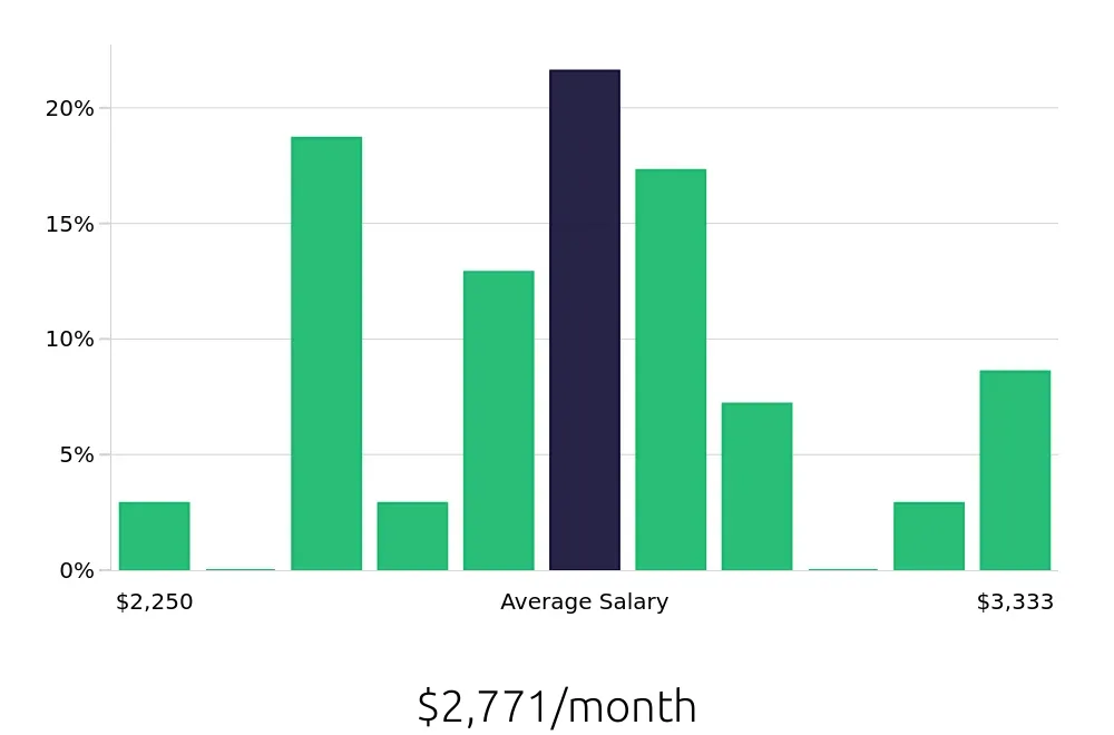 Graph depicting the monthly salary distribution for Office Assistant jobs in Arlington, TX, showing an average salary of $2,771 with varying distribution percentages across salary ranges.