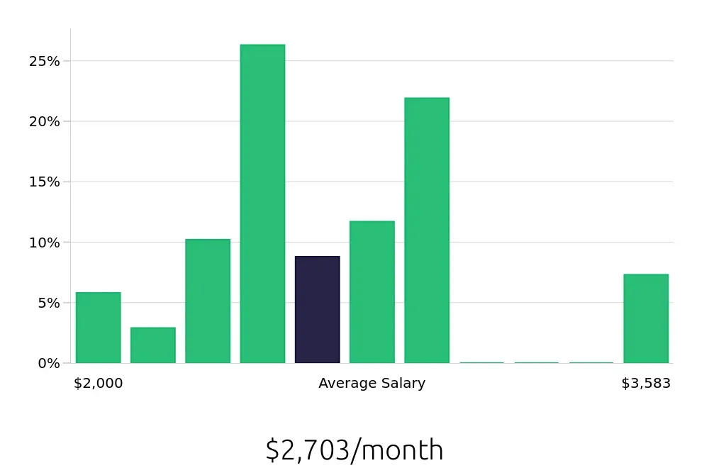 Graph depicting the monthly salary distribution for Office Assistant jobs in Augusta, GA, showing an average salary of $2,703 with varying distribution percentages across salary ranges.