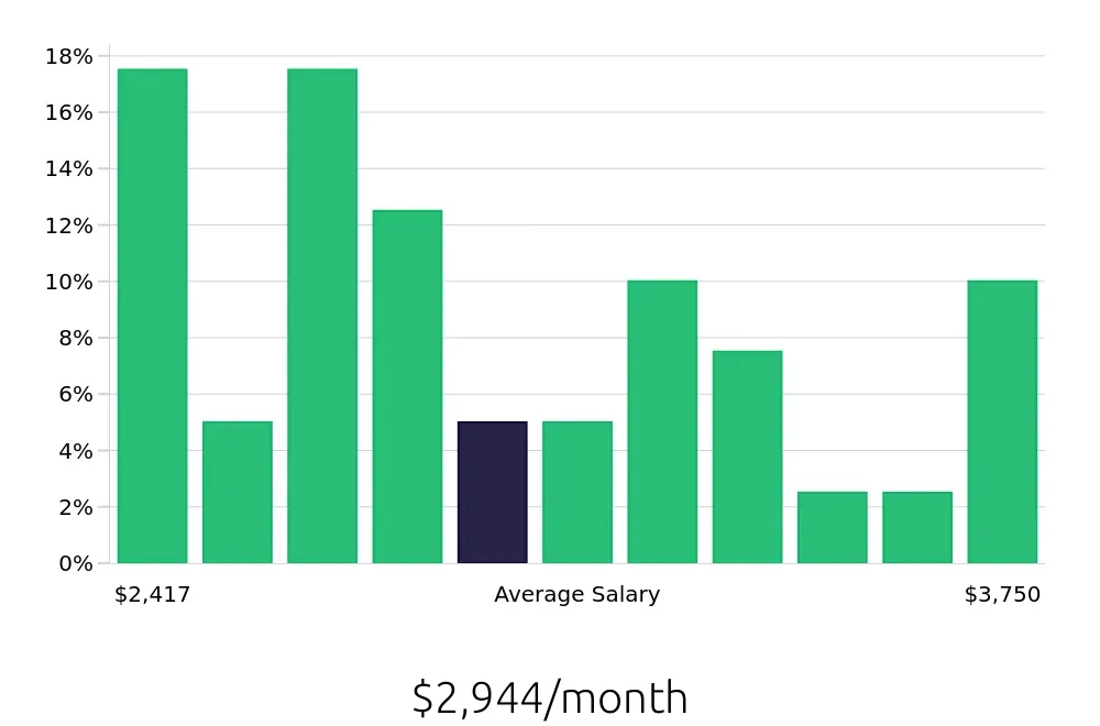 Graph depicting the monthly salary distribution for Office Assistant jobs in Bloomington, IL, showing an average salary of $2,944 with varying distribution percentages across salary ranges.