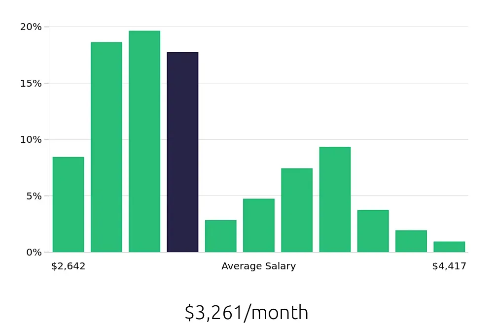 Graph depicting the monthly salary distribution for Office Assistant jobs in Bronx, NY, showing an average salary of $3,261 with varying distribution percentages across salary ranges.