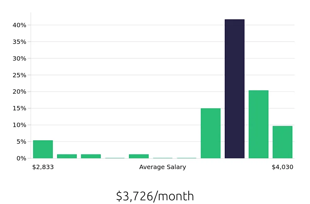 Graph depicting the monthly salary distribution for Office Assistant jobs in Farmington, CT, showing an average salary of $3,726 with varying distribution percentages across salary ranges.