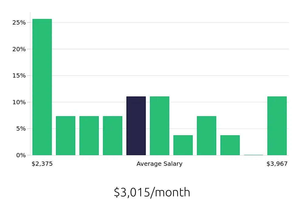 Graph depicting the monthly salary distribution for Office Assistant jobs in Fayetteville, AR, showing an average salary of $3,015 with varying distribution percentages across salary ranges.