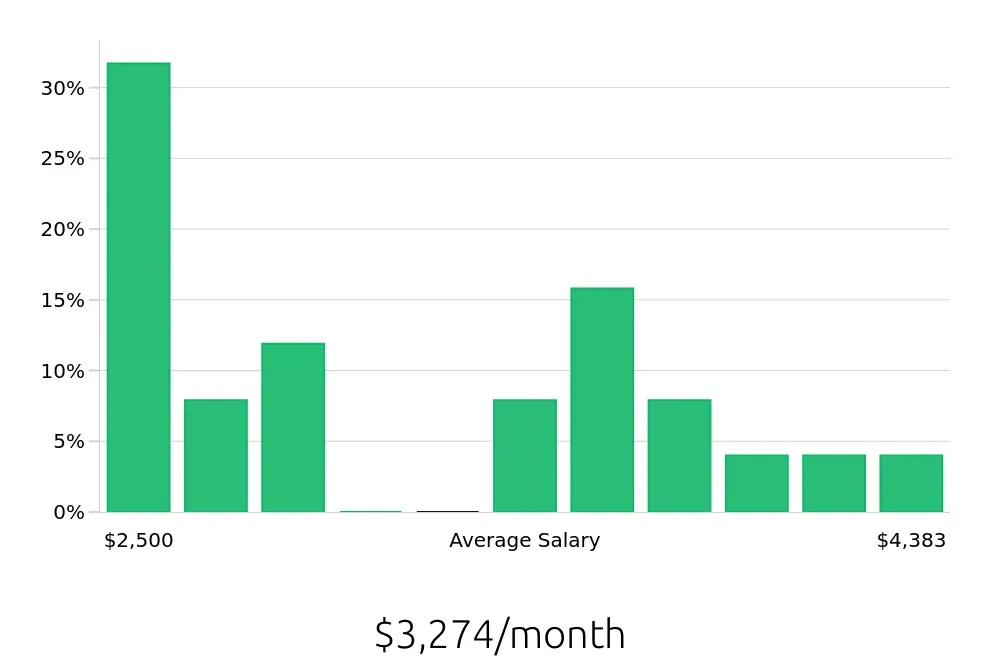 Graph depicting the monthly salary distribution for Office Assistant jobs in Holland, MI, showing an average salary of $3,274 with varying distribution percentages across salary ranges.