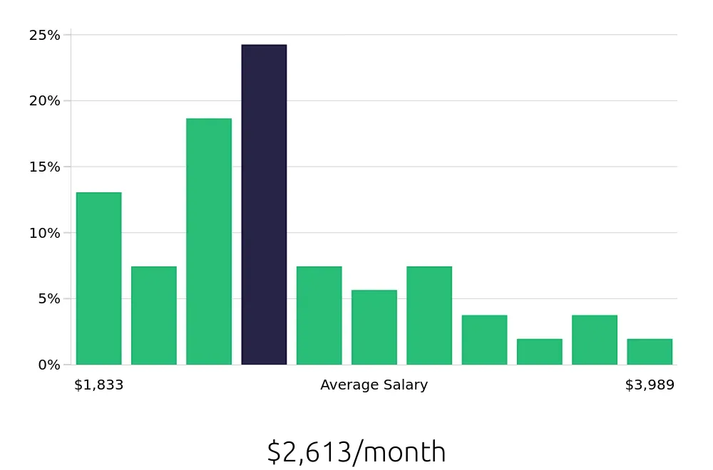 Graph depicting the monthly salary distribution for Office Assistant jobs in Huntsville, AL, showing an average salary of $2,613 with varying distribution percentages across salary ranges.