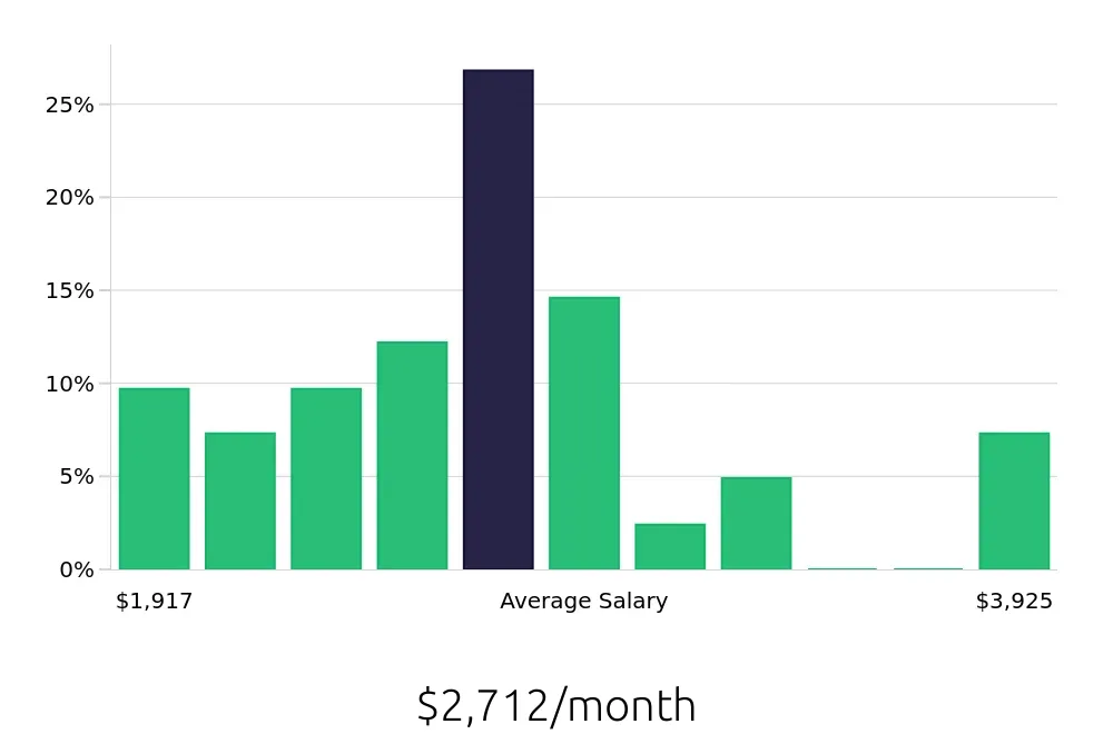 Graph depicting the monthly salary distribution for Office Assistant jobs in Norman, OK, showing an average salary of $2,712 with varying distribution percentages across salary ranges.