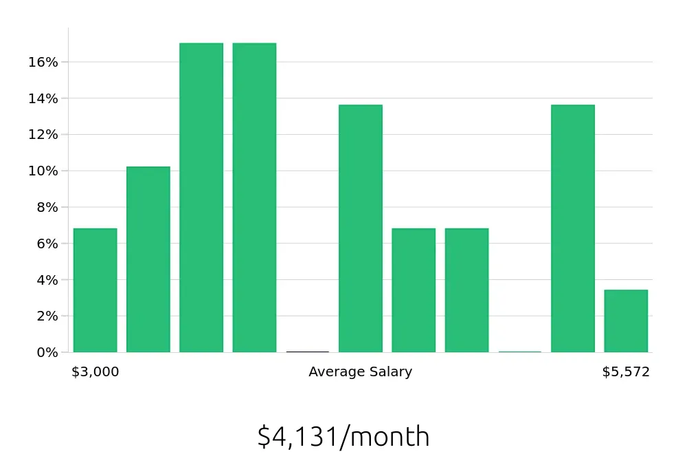 Graph depicting the monthly salary distribution for Office Assistant jobs in San Mateo, CA, showing an average salary of $4,131 with varying distribution percentages across salary ranges.