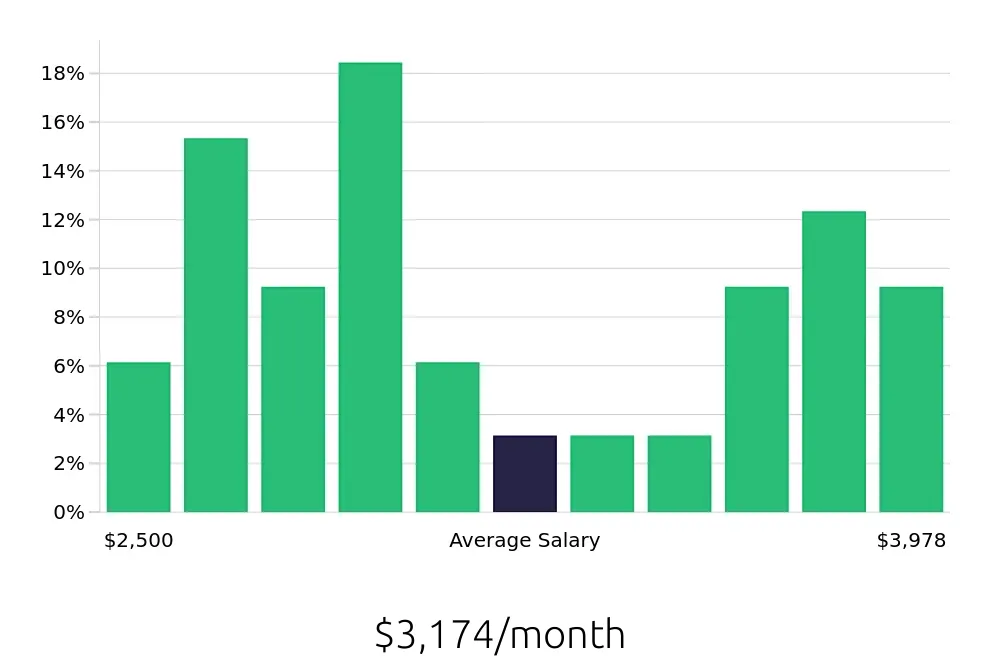 Graph depicting the monthly salary distribution for Office Assistant jobs in Traverse City, MI, showing an average salary of $3,174 with varying distribution percentages across salary ranges.