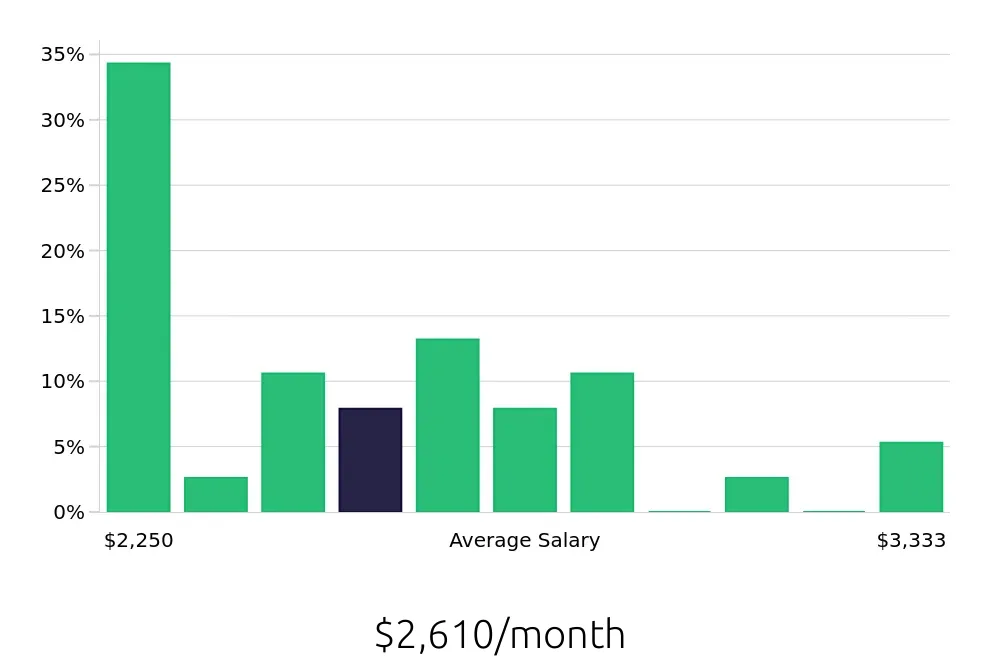 Graph depicting the monthly salary distribution for Office Assistant jobs in Zanesville, OH, showing an average salary of $2,610 with varying distribution percentages across salary ranges.