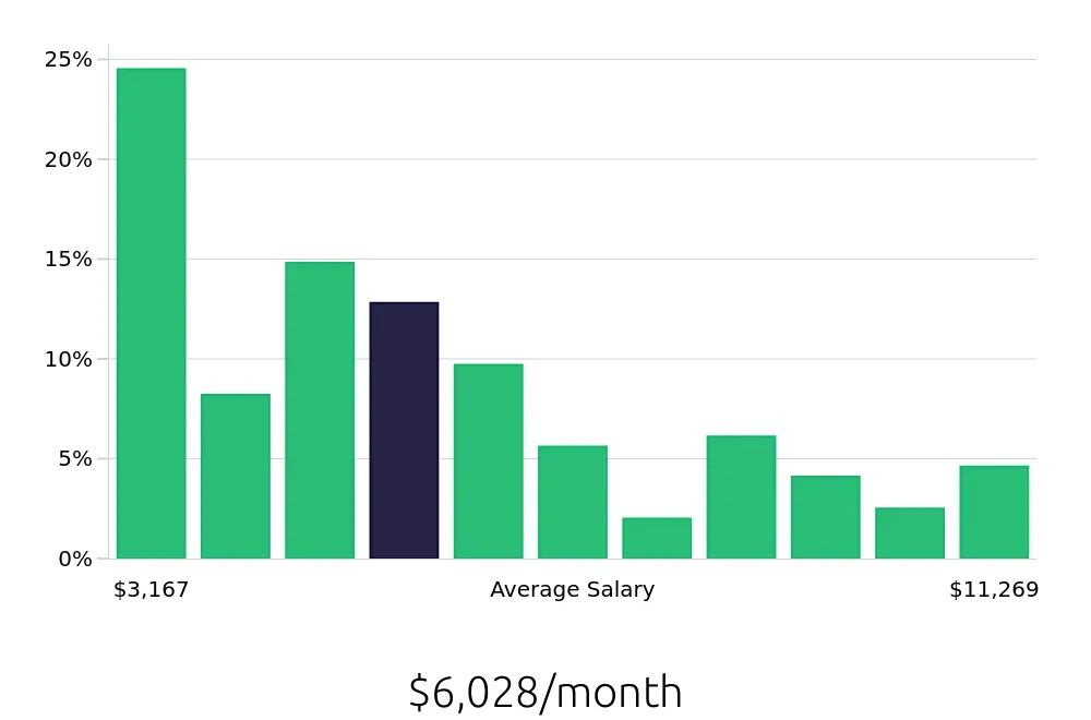 Graph depicting the monthly salary distribution for Operations Manager jobs in Anaheim, CA, showing an average salary of $6,028 with varying distribution percentages across salary ranges.