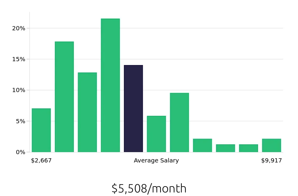 Graph depicting the monthly salary distribution for Operations Manager jobs in Baton Rouge, LA, showing an average salary of $5,508 with varying distribution percentages across salary ranges.