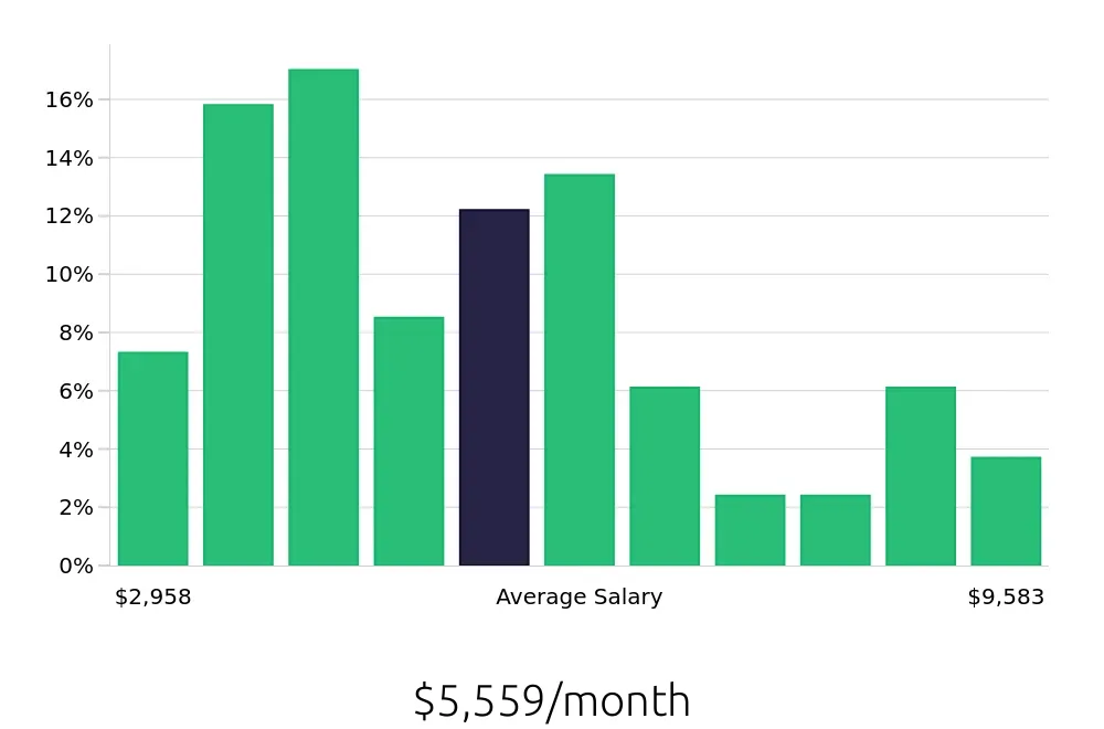 Graph depicting the monthly salary distribution for Operations Manager jobs in Baytown, TX, showing an average salary of $5,559 with varying distribution percentages across salary ranges.