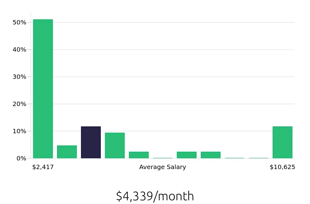 Graph depicting the monthly salary distribution for Operations Manager jobs in Brownsville, TX, showing an average salary of $4,339 with varying distribution percentages across salary ranges.