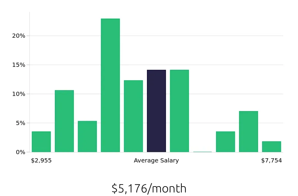 Graph depicting the monthly salary distribution for Operations Manager jobs in Des Plaines, IL, showing an average salary of $5,176 with varying distribution percentages across salary ranges.