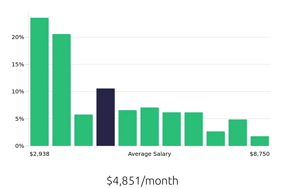 Graph depicting the monthly salary distribution for Operations Manager jobs in Durham, NC, showing an average salary of $4,851 with varying distribution percentages across salary ranges.