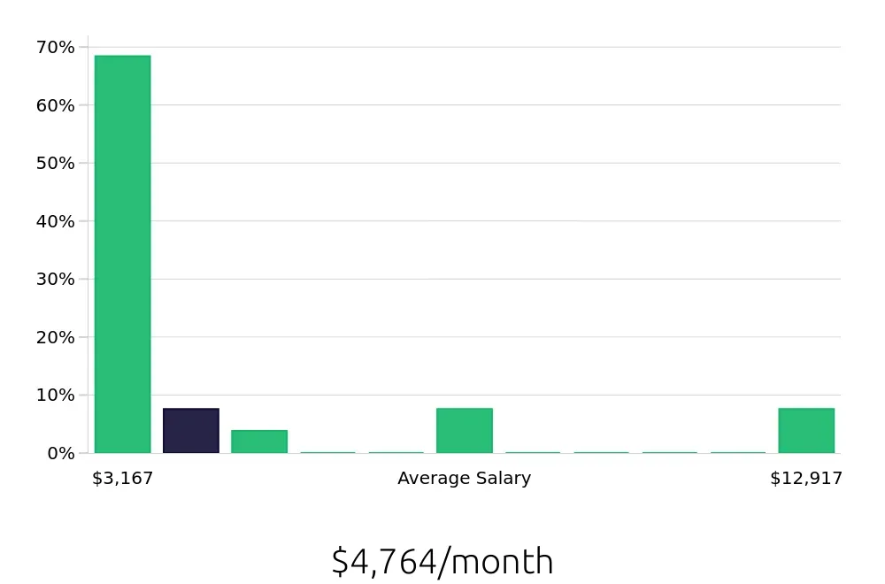 Graph depicting the monthly salary distribution for Operations Manager jobs in Fairfield, CT, showing an average salary of $4,764 with varying distribution percentages across salary ranges.