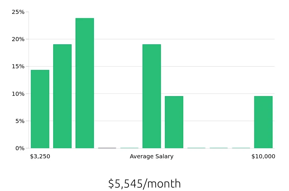 Graph depicting the monthly salary distribution for Operations Manager jobs in Gulfport, MS, showing an average salary of $5,545 with varying distribution percentages across salary ranges.