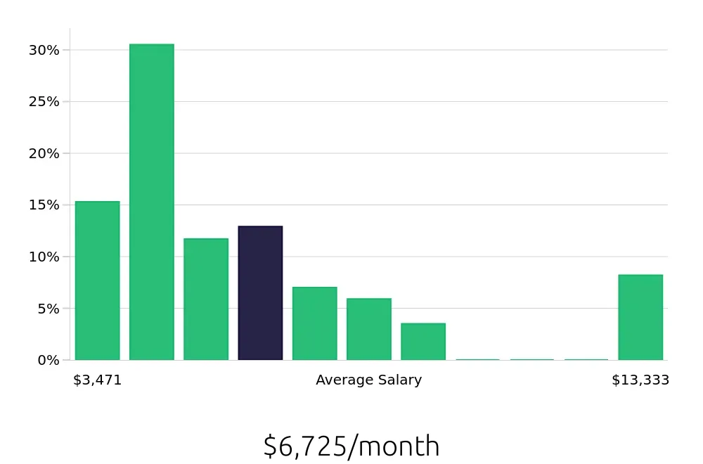 Graph depicting the monthly salary distribution for Operations Manager jobs in Hartford, CT, showing an average salary of $6,725 with varying distribution percentages across salary ranges.