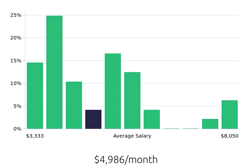 Graph depicting the monthly salary distribution for Operations Manager jobs in Hialeah, FL, showing an average salary of $4,986 with varying distribution percentages across salary ranges.