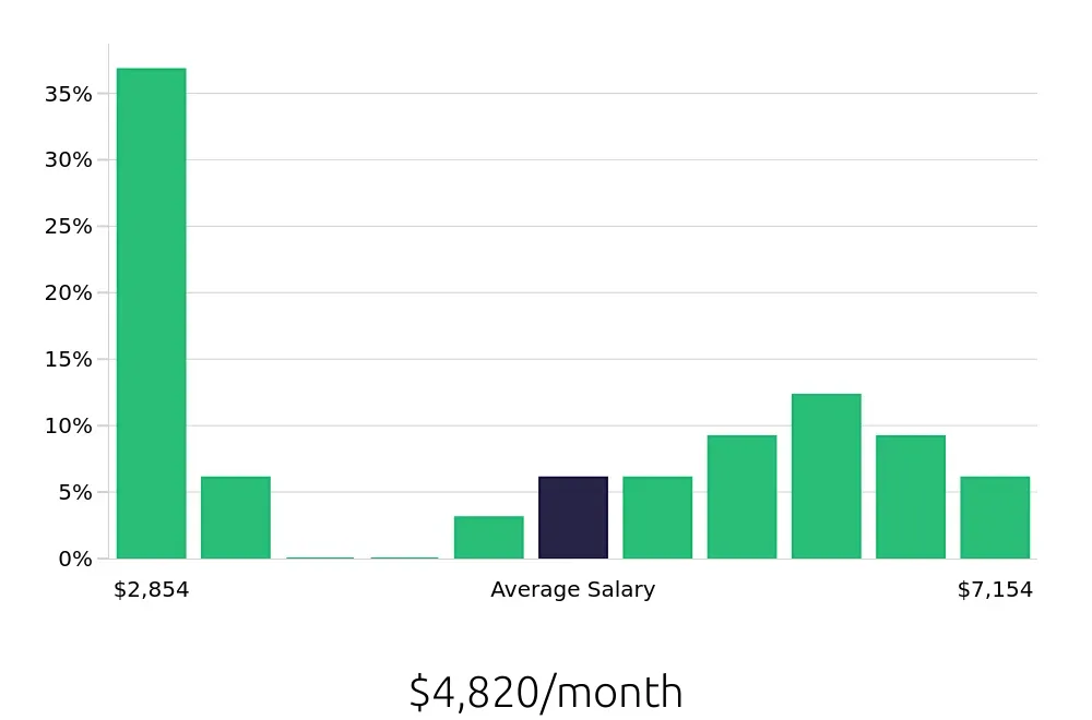 Graph depicting the monthly salary distribution for Operations Manager jobs in Hurst, TX, showing an average salary of $4,820 with varying distribution percentages across salary ranges.