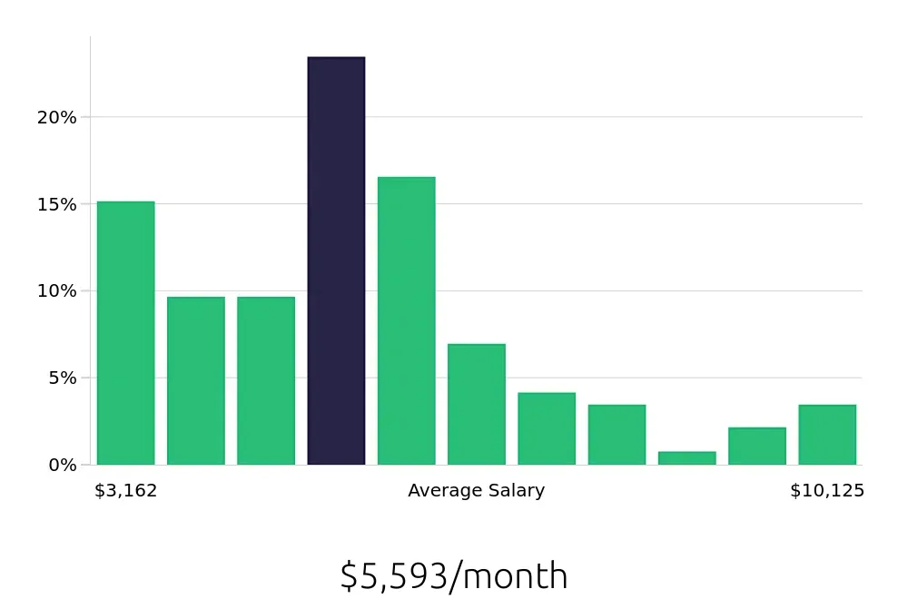 Graph depicting the monthly salary distribution for Operations Manager jobs in Kansas City, KS, showing an average salary of $5,593 with varying distribution percentages across salary ranges.