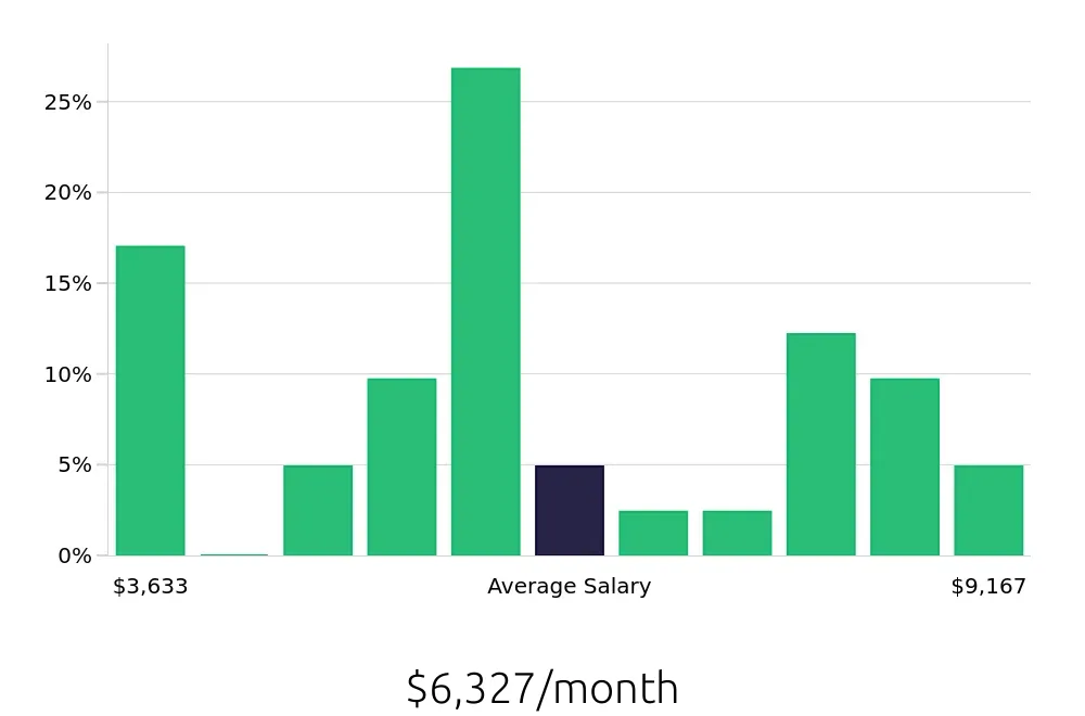 Graph depicting the monthly salary distribution for Operations Manager jobs in Lancaster, TX, showing an average salary of $6,327 with varying distribution percentages across salary ranges.