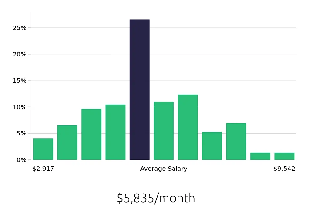 Graph depicting the monthly salary distribution for Operations Manager jobs in Memphis, TN, showing an average salary of $5,835 with varying distribution percentages across salary ranges.