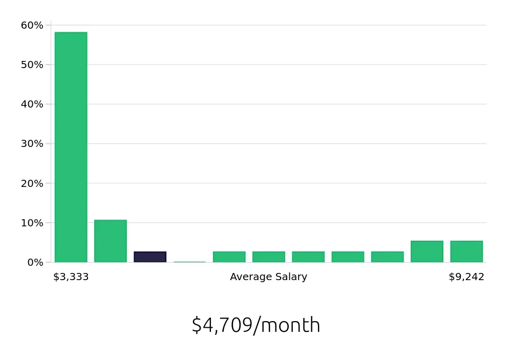 Graph depicting the monthly salary distribution for Operations Manager jobs in Milford, CT, showing an average salary of $4,709 with varying distribution percentages across salary ranges.