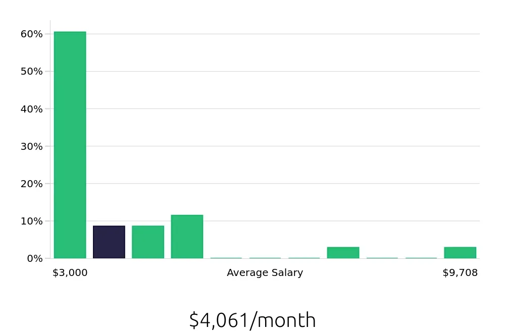 Graph depicting the monthly salary distribution for Operations Manager jobs in Parma, OH, showing an average salary of $4,061 with varying distribution percentages across salary ranges.