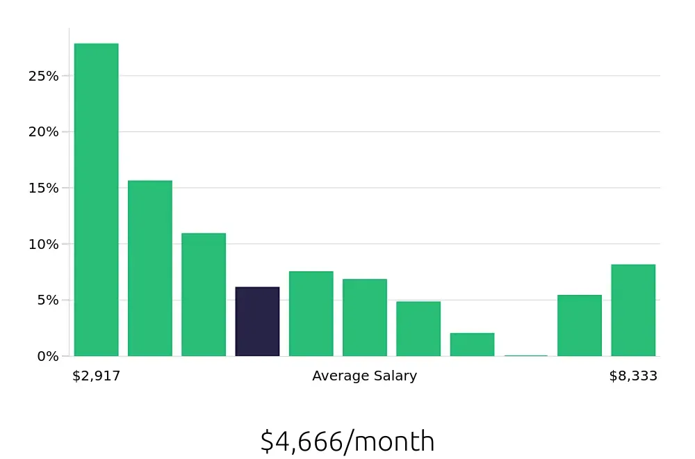 Graph depicting the monthly salary distribution for Operations Manager jobs in Portland, ME, showing an average salary of $4,666 with varying distribution percentages across salary ranges.