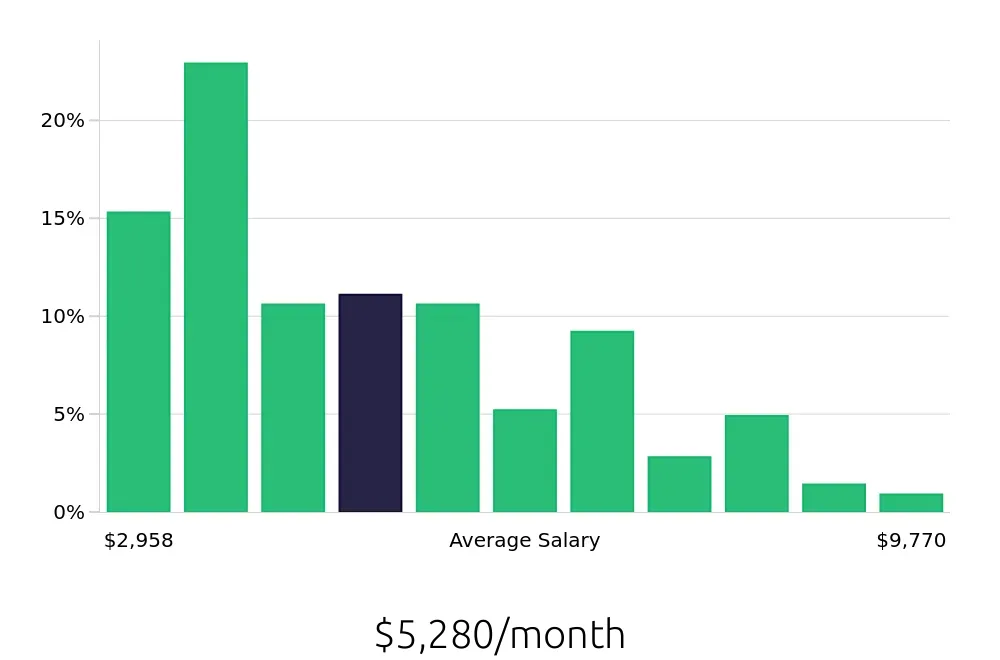 Graph depicting the monthly salary distribution for Operations Manager jobs in Richmond, VA, showing an average salary of $5,280 with varying distribution percentages across salary ranges.