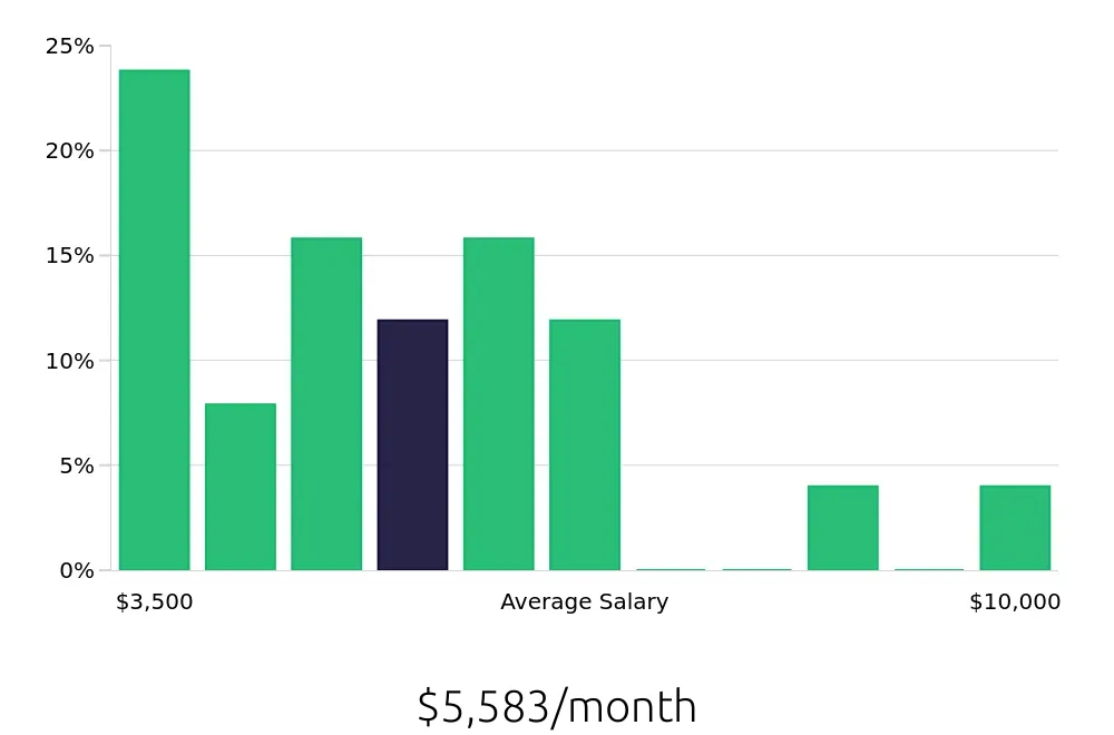 Graph depicting the monthly salary distribution for Operations Manager jobs in Spokane Valley, WA, showing an average salary of $5,583 with varying distribution percentages across salary ranges.