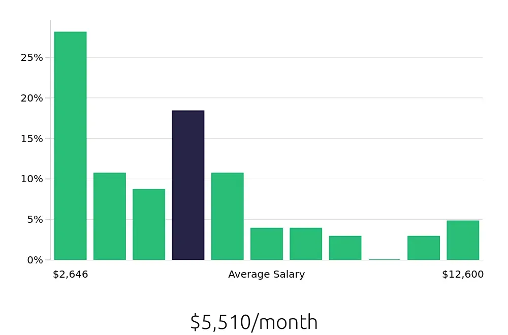 Graph depicting the monthly salary distribution for Operations Manager jobs in Springfield, IL, showing an average salary of $5,510 with varying distribution percentages across salary ranges.
