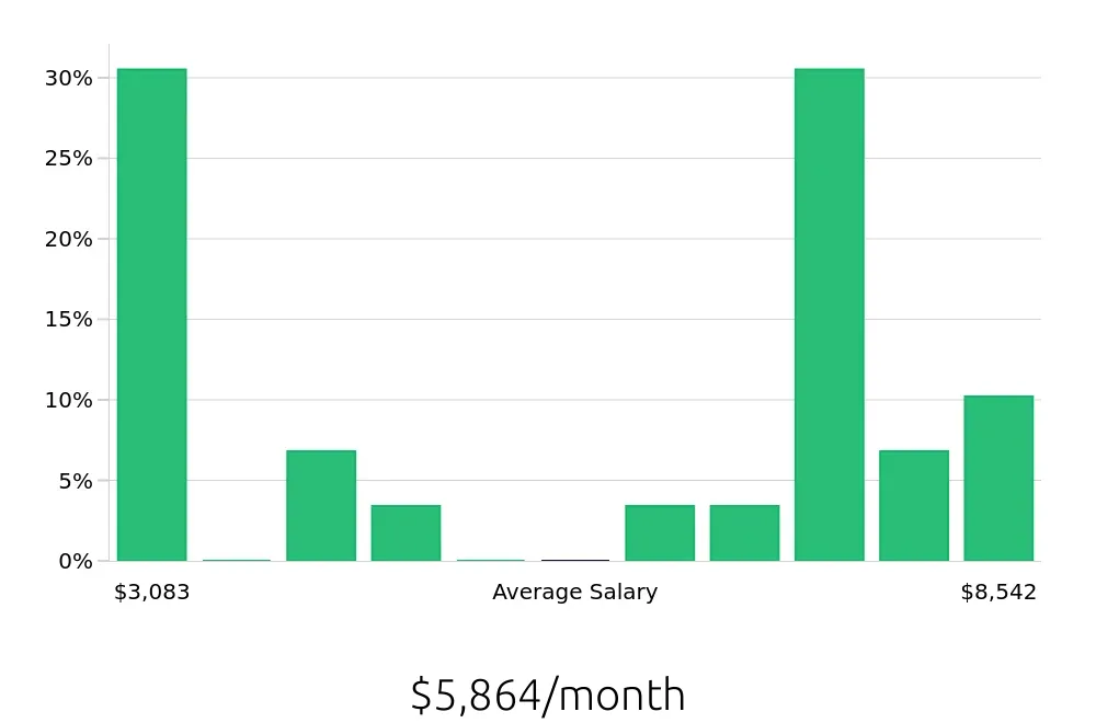Graph depicting the monthly salary distribution for Operations Manager jobs in Wausau, WI, showing an average salary of $5,864 with varying distribution percentages across salary ranges.